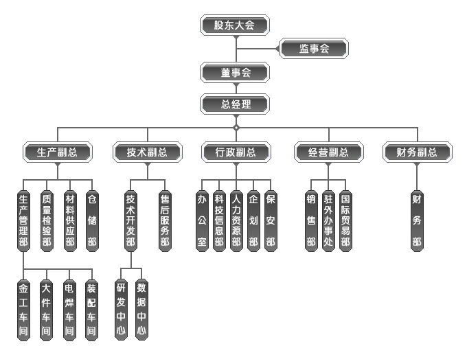 安徽中德機床股份有限公司組織機構圖